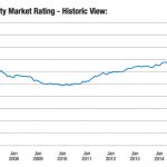 Hagerty Market Rating_Jan 15_Chart 2007-2015