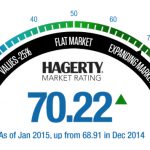Hagerty Market Rating_Jan 15_Gauge