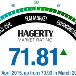 Hagerty Market Rating Gauge – April