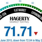 Hagerty-Market-Rating-june2015.jpg