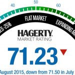 Market Rating August