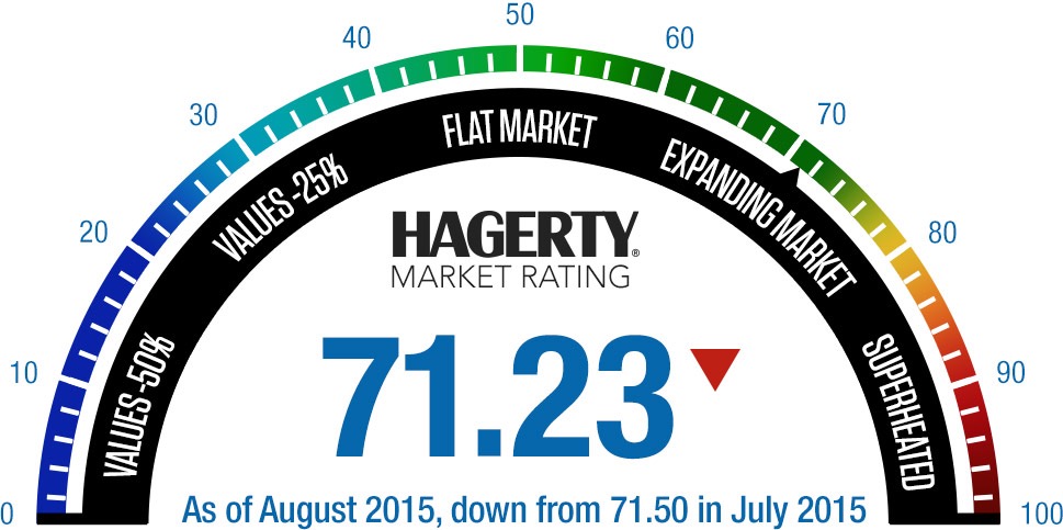 Hagerty checks the pulse of the collector car market each month. The heartbeat slowed slightly in the last month | Hagerty illustration