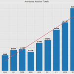 Monterey Auction Totals – 2006-2015 w Trendline