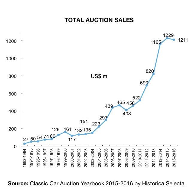 Total auction sales