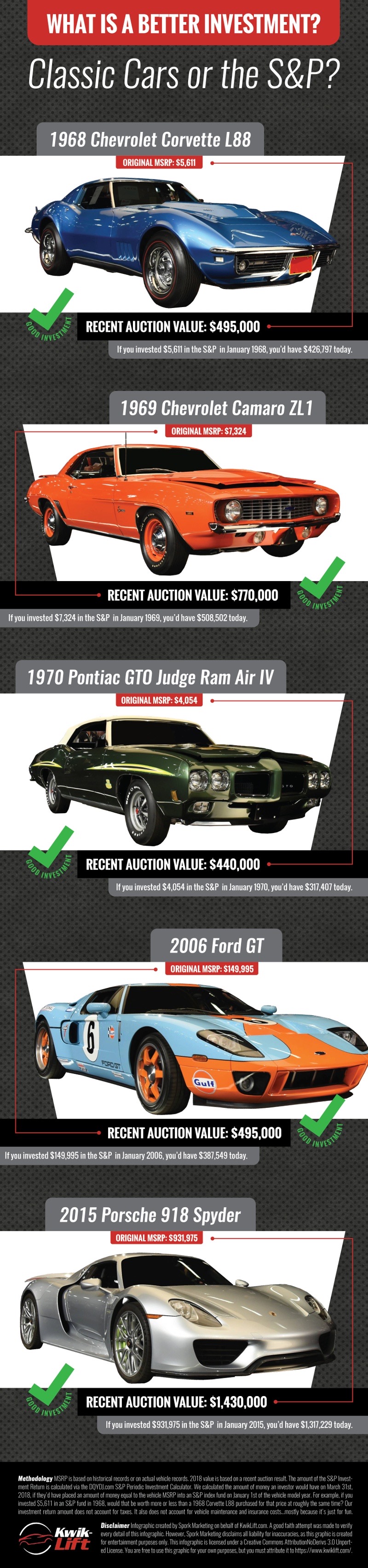 Investing, Better investment: Collector cars vs. the S&#038;P index, ClassicCars.com Journal