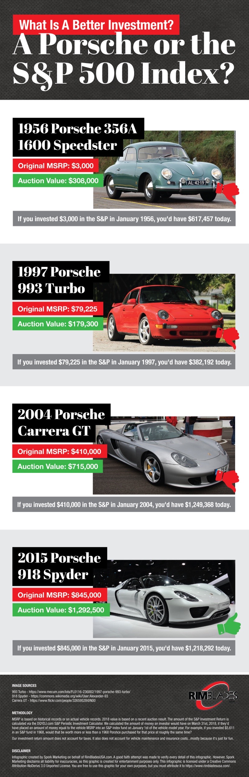 Investment, Better investment: Porsche or S&#038;P?, ClassicCars.com Journal