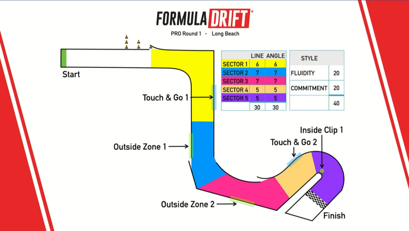 Formula Drift, In-depth look at how Formula Drift qualifying works, ClassicCars.com Journal